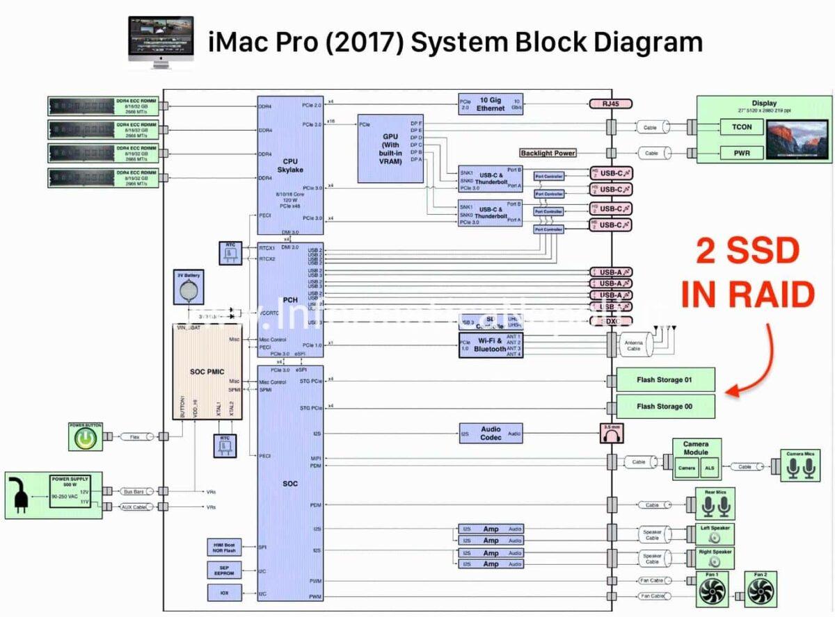 schema diagrammi a blocchi sistema imac pro 2017